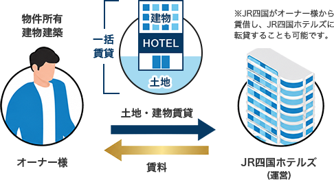 建物賃貸借契約方式
