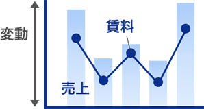 変動賃料方式