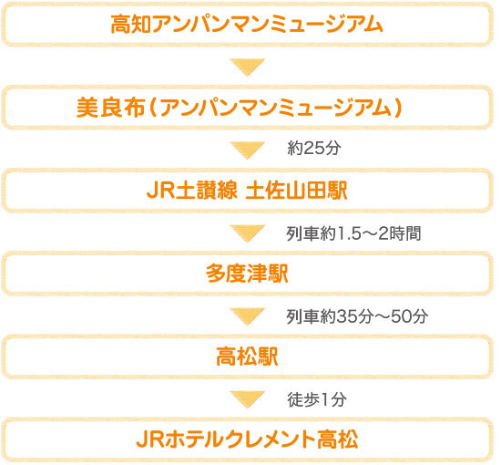 高知アンパンマンミュージアム→JRバス大栃線「アンパンマンミュージアム前」バス停→JR土讃線 土佐山田駅→多度津駅→高松駅→JRホテルクレメント高松