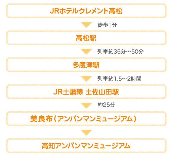 JRホテルクレメント高松→高松駅→多度津駅→JR土讃線 土佐山田駅→JRバス大栃線「アンパンマンミュージアム前」バス停→高知アンパンマンミュージアム